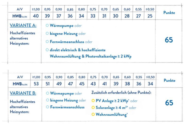 Tabelle zur Berechnung