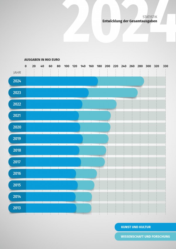 Entwicklung der Gesamtausgaben
