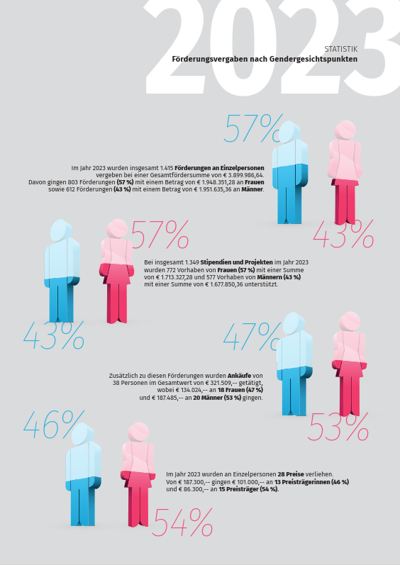Förderungsvergaben nach Gendergesichtspunkten nach Sparten