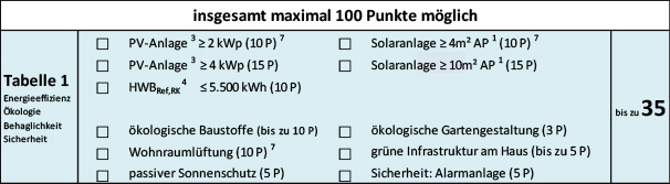 Tabelle für Sicherheit in Eigenheimen und Reihenhäusern