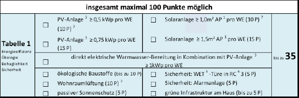 Tabelle für Sicherheit für Wohnungen im Geschoßwohnbau